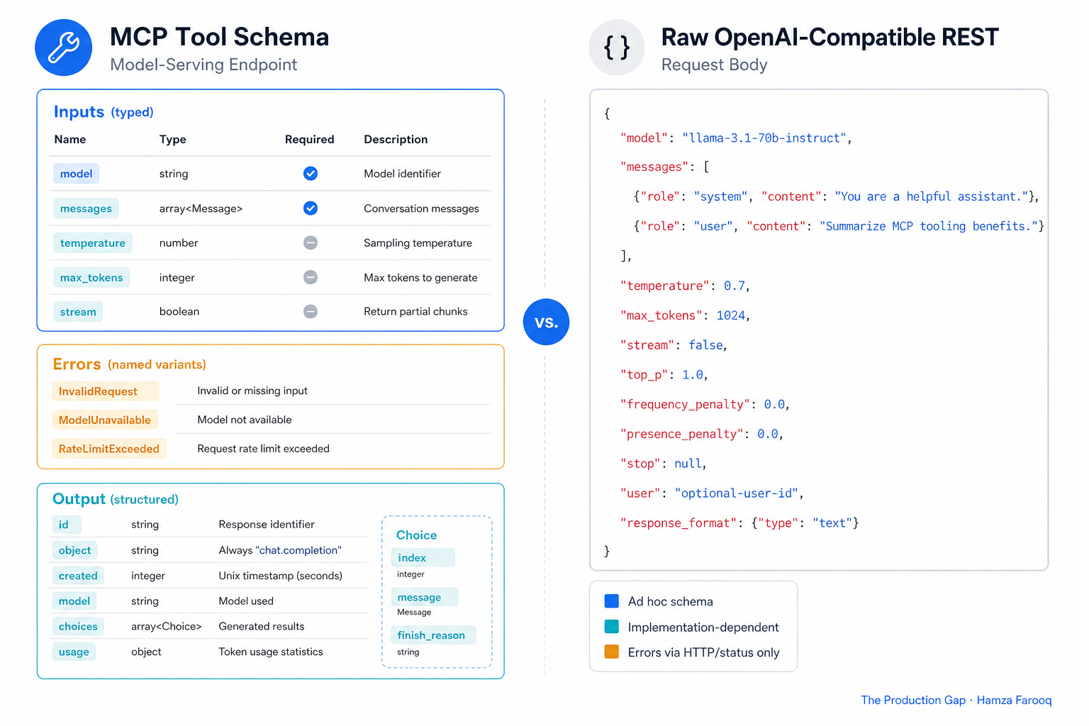 MCP tool schema diagram for a model-serving endpoint showing typed inputs, named error variants, and structured output fields, contrasted with raw OpenAI-compatible REST request body
