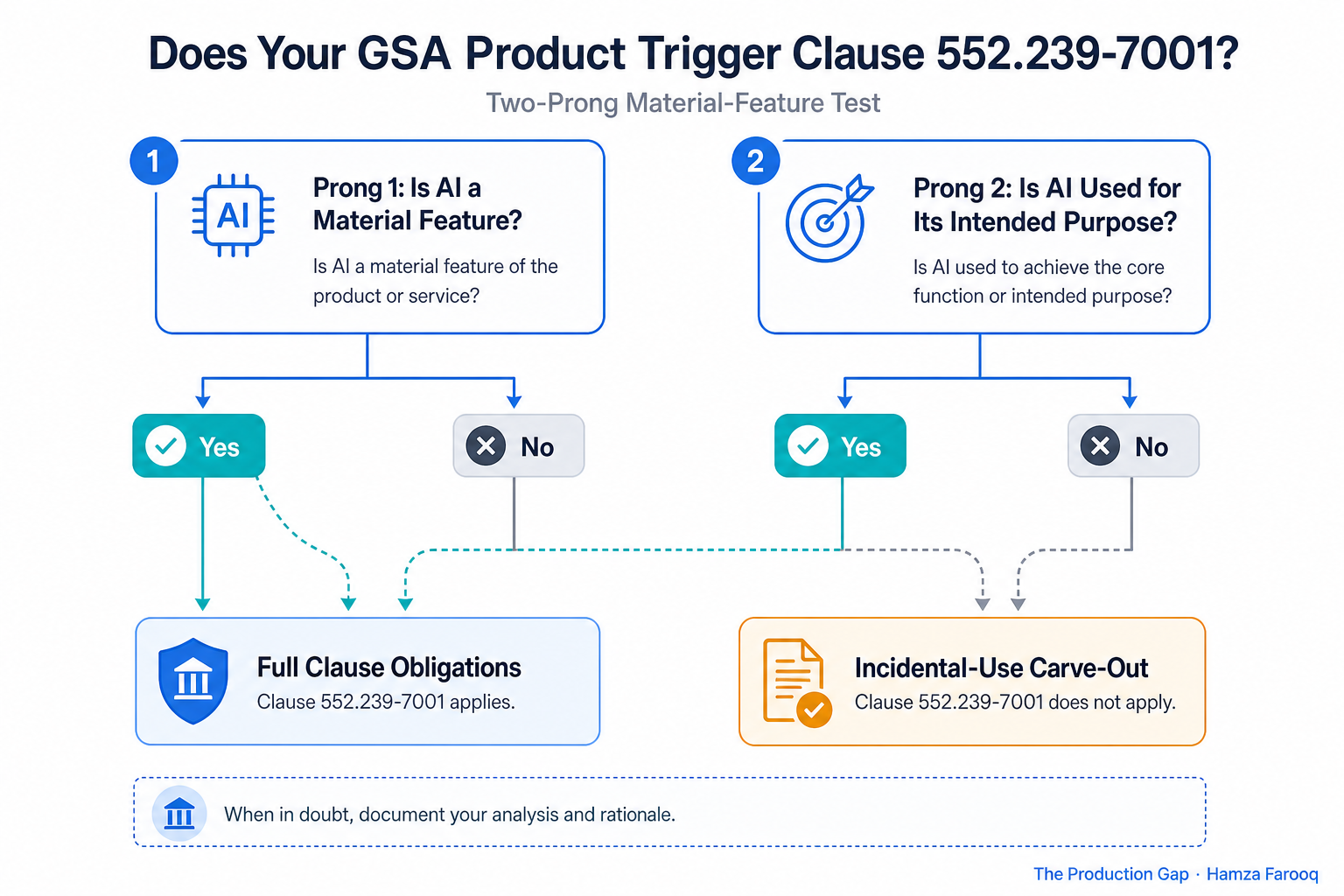 Two-column decision flowchart titled