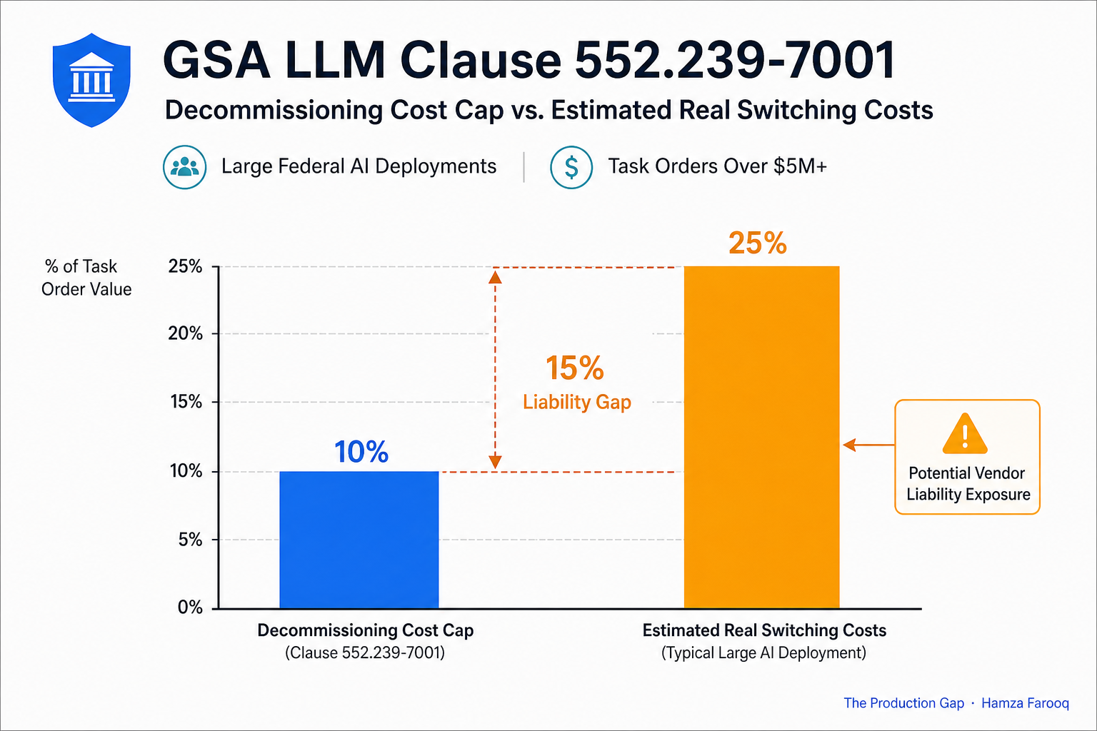 Bar chart comparing decommissioning cost cap against estimated real switching costs as a percentage of task order value for large federal AI deployments over $5M, illustrating the potential liability gap
