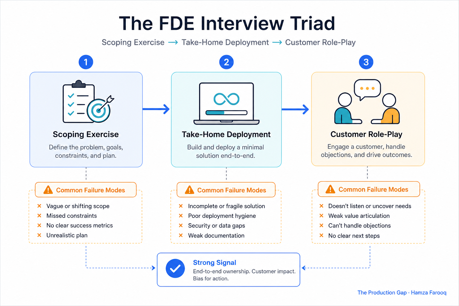 Flowchart of the FDE Interview Triad, scoping exercise to take-home deployment to customer role-play, with common failure modes annotated at each stage
