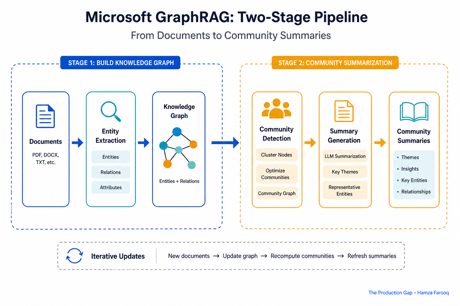 Flowchart of Microsoft GraphRAG two-stage pipeline showing entity extraction feeding into community detection and summary generation