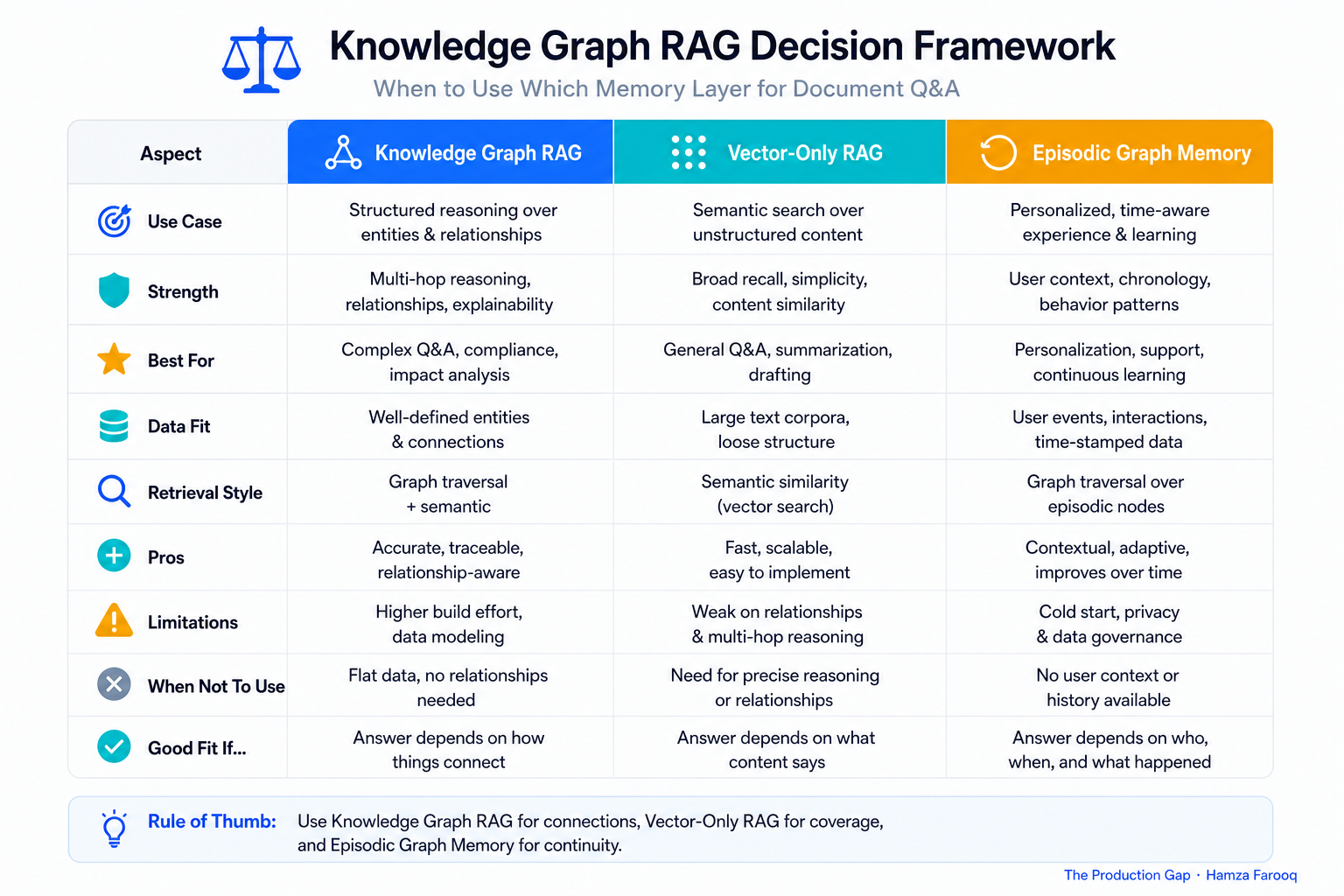 Decision matrix table for knowledge graph RAG vs vector-only RAG vs episodic graph memory use cases
