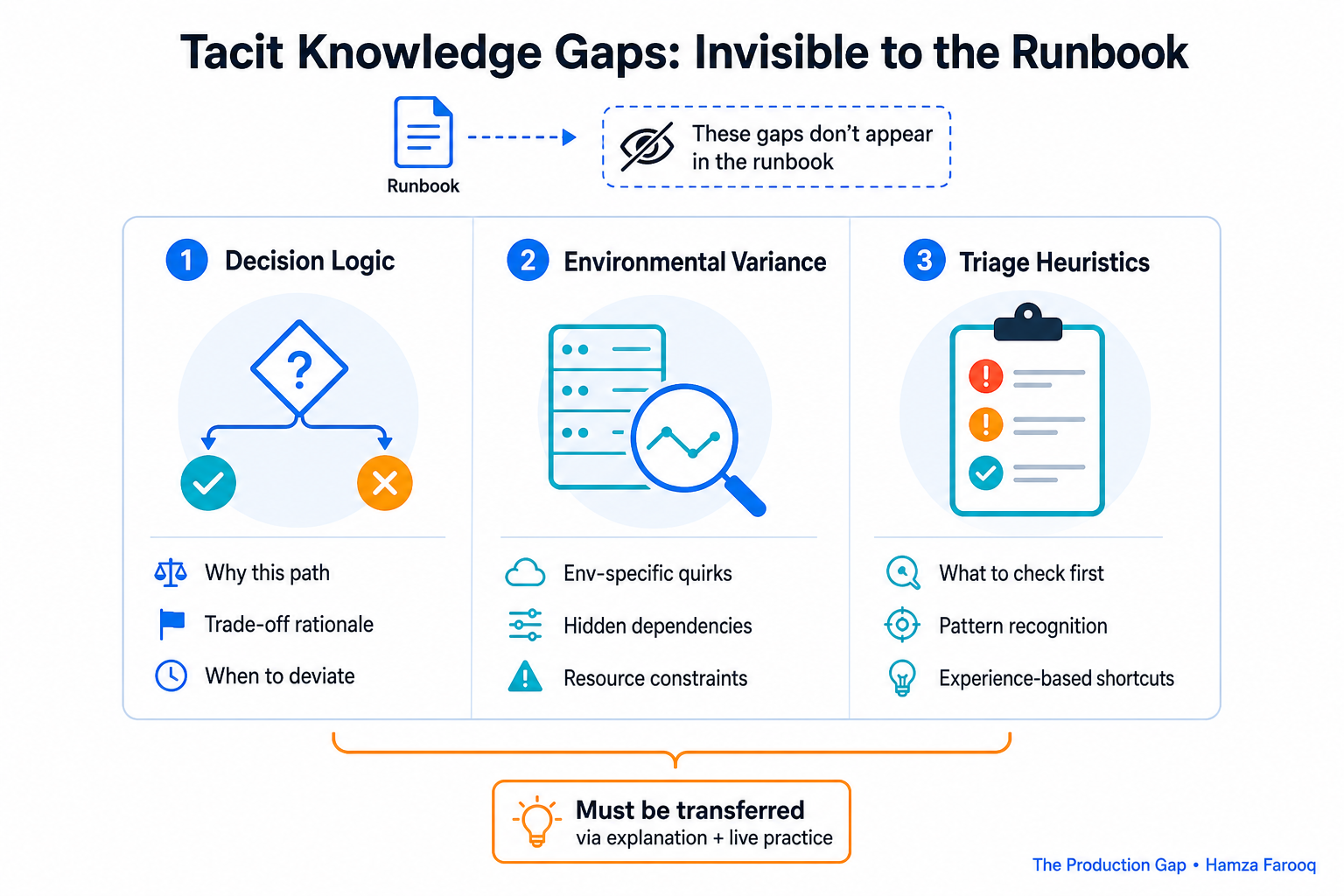 Three-column table graphic showing tacit knowledge gap categories (