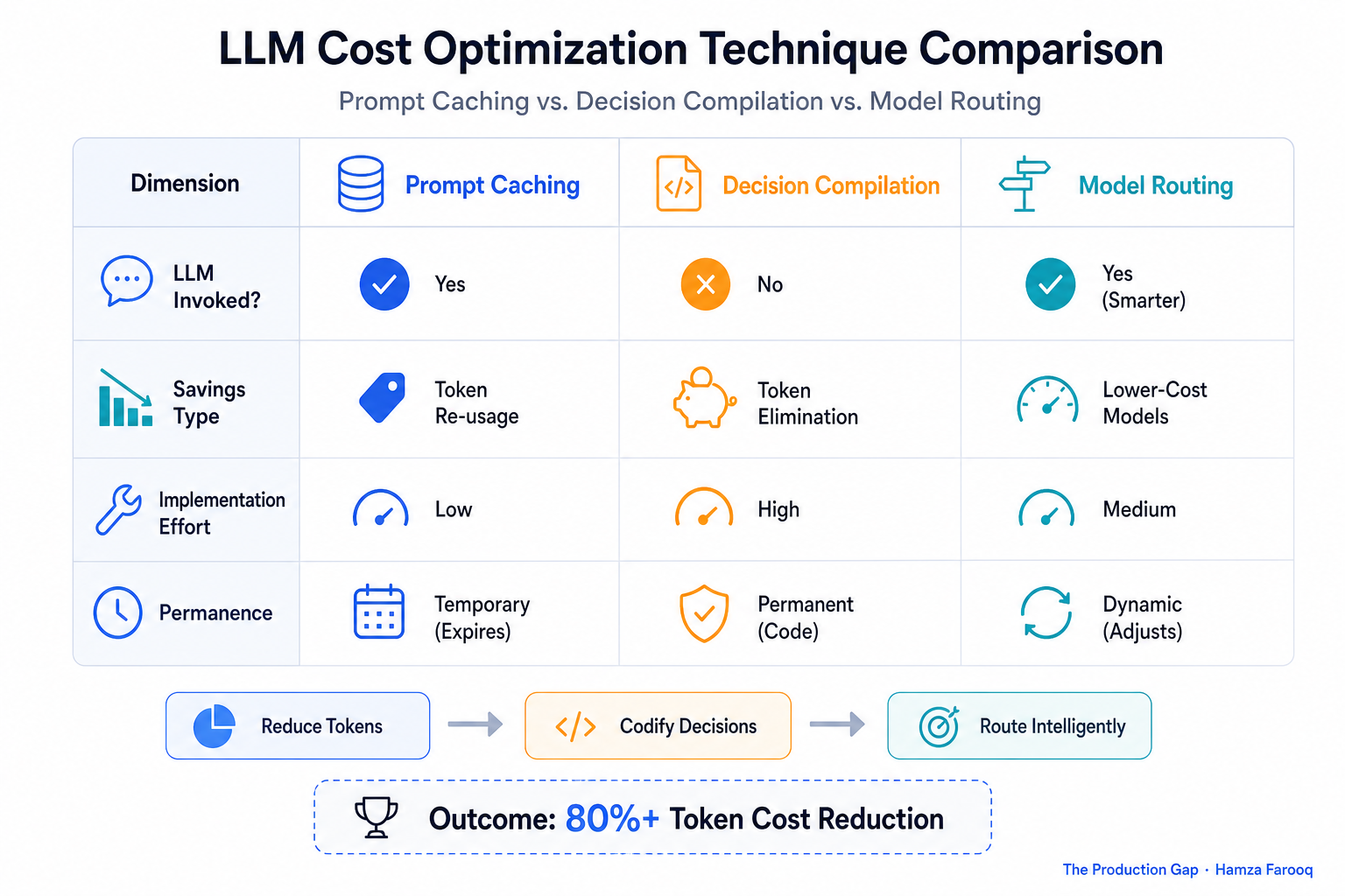 Side-by-side comparison table showing prompt caching vs. decision compilation vs. model routing across dimensions: LLM invoked?, savings type, implementation effort, permanence