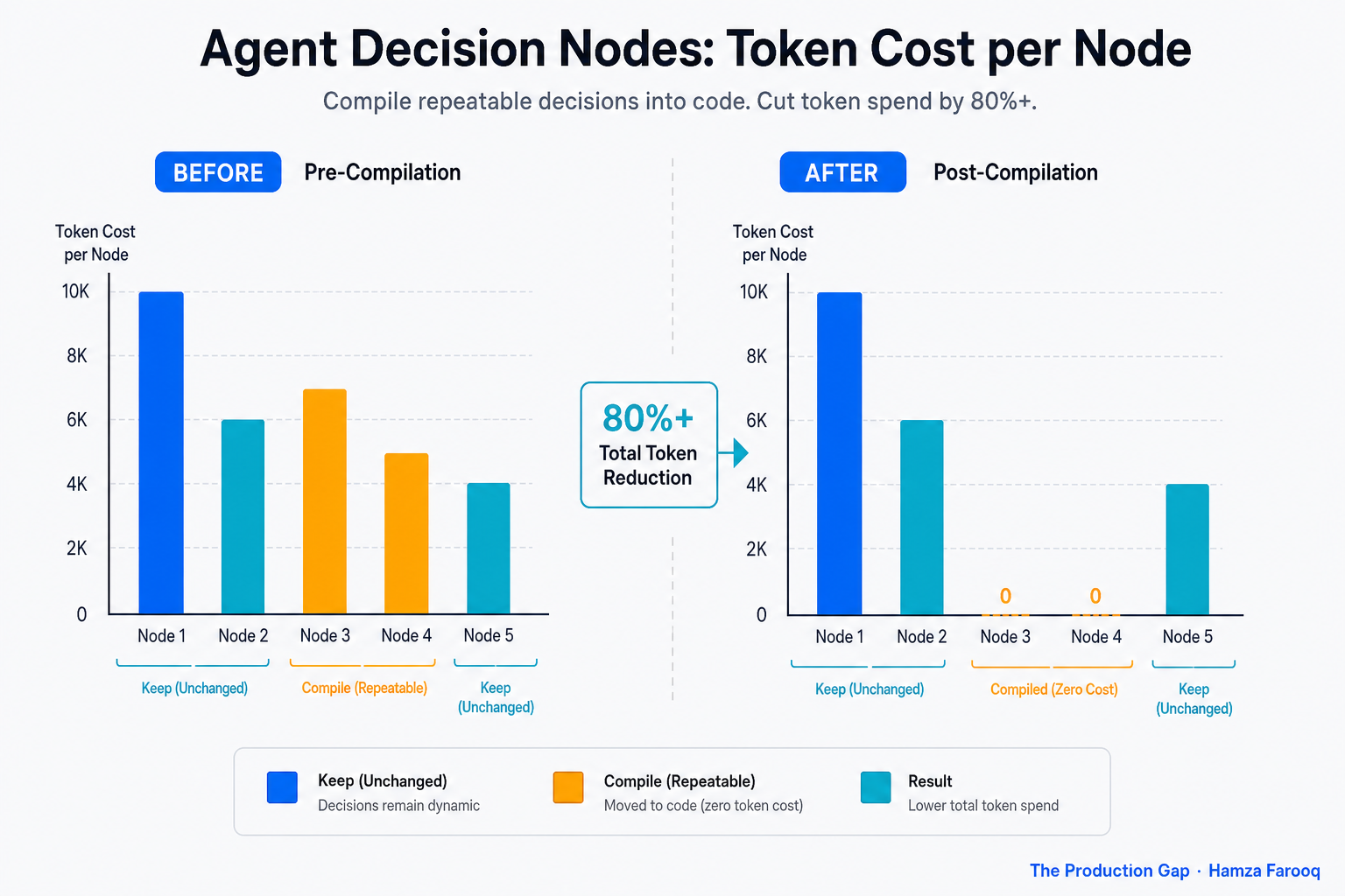 Before/after bar chart showing agent decision nodes with token cost per node, compiled branches dropping to zero post-compilation, remaining branches unchanged, illustrating 80%+ total token reduction