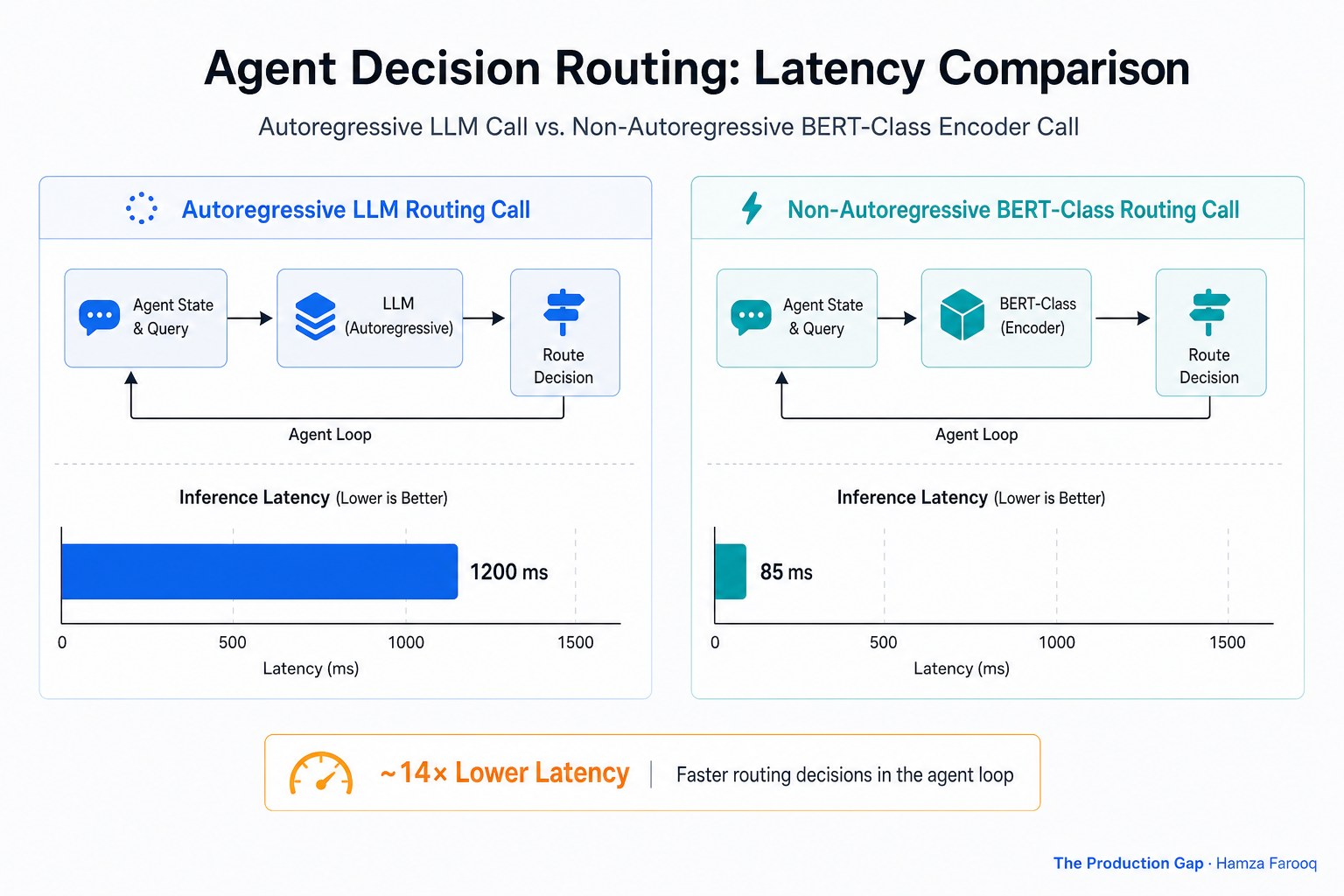 Side-by-side latency comparison bar chart: autoregressive LLM routing call vs. non-autoregressive BERT-class encoder routing call in an agent loop