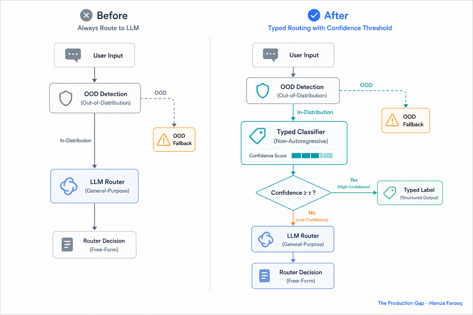 Decision flow diagram: typed classifier routing node with confidence threshold branch, high-confidence path to typed label, low-confidence escalation to LLM router, OOD detection layer upstream