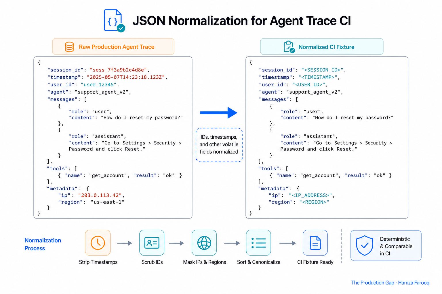 Side-by-side JSON comparison of a raw production agent trace versus a normalized CI fixture, highlighting scrubbed session IDs and timestamps