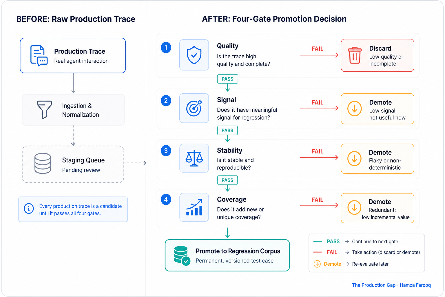 Flowchart showing the four-gate promotion decision for a production trace into the permanent regression corpus, with discard and demotion paths