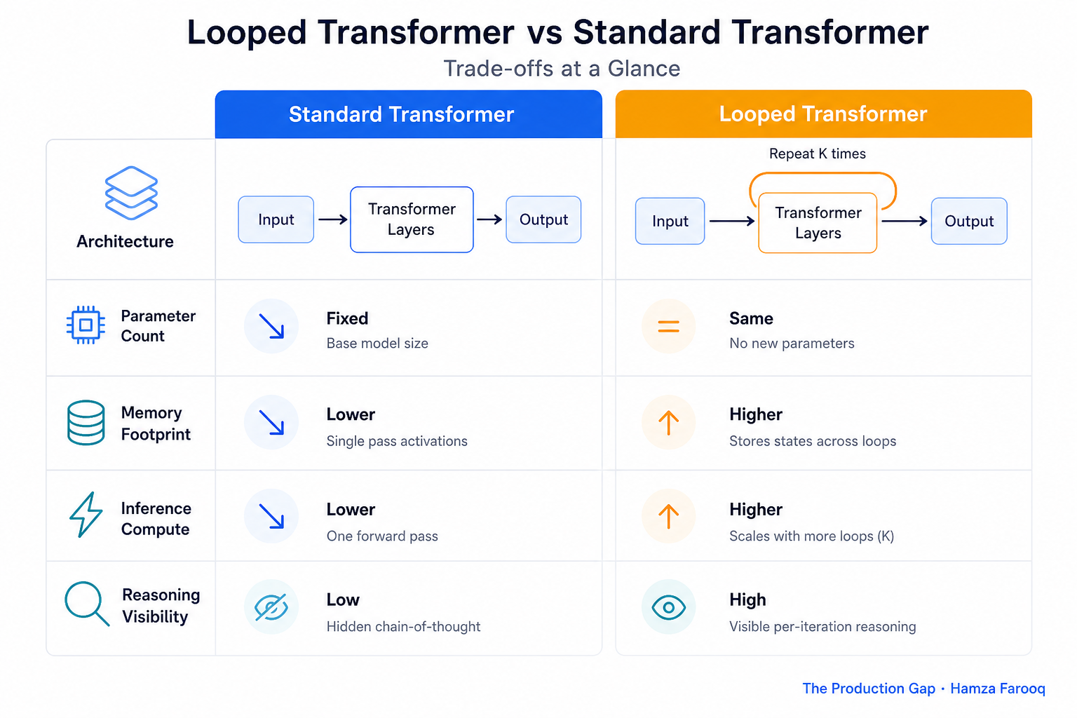 Side-by-side comparison table visualization of parameter count, memory footprint, inference compute, and reasoning visibility across standard deep transformers versus looped transformers