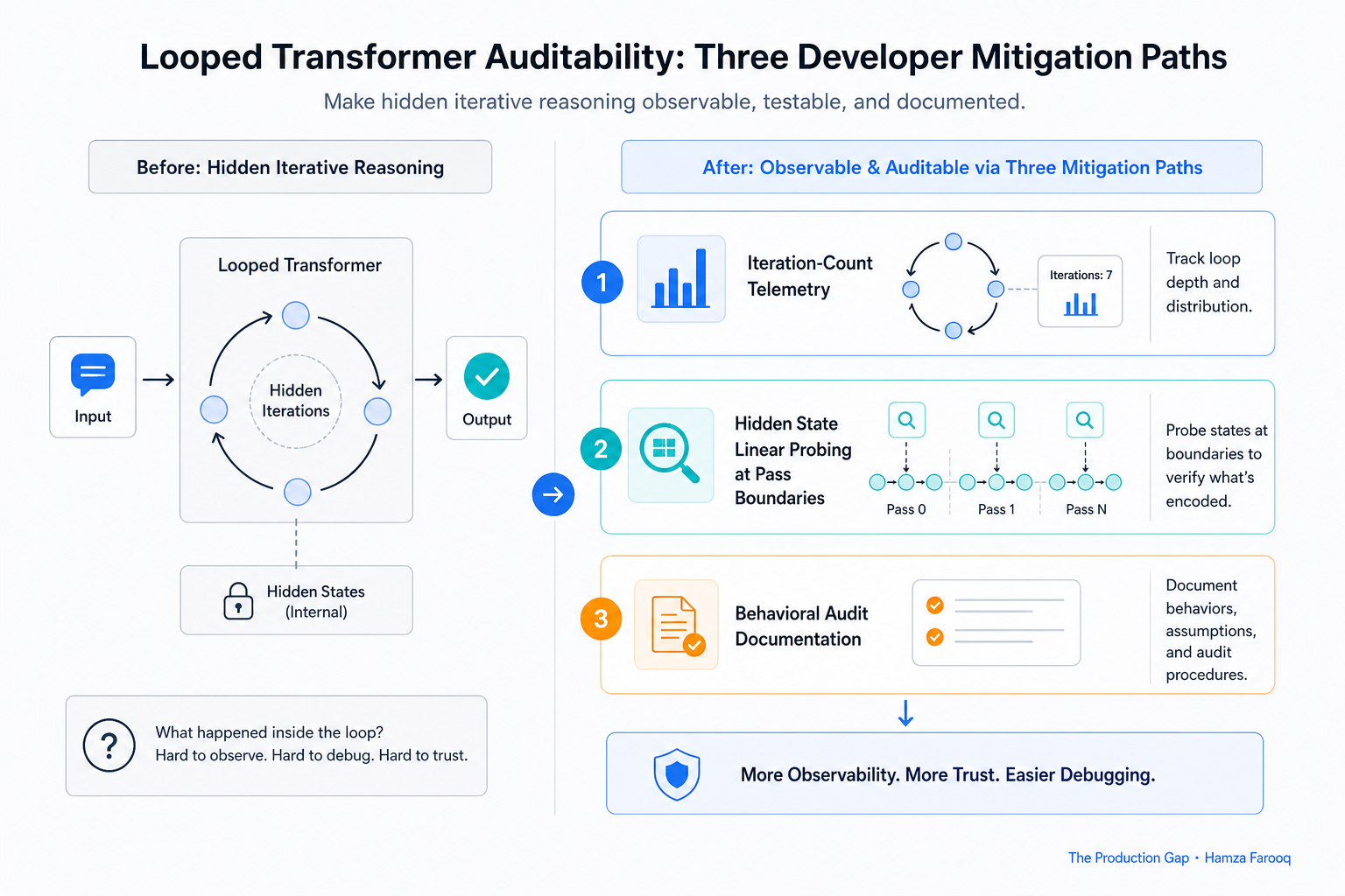 Workflow diagram showing three developer mitigation paths for looped transformer auditability: iteration-count telemetry, hidden state linear probing at pass boundaries, and behavioral audit documentation