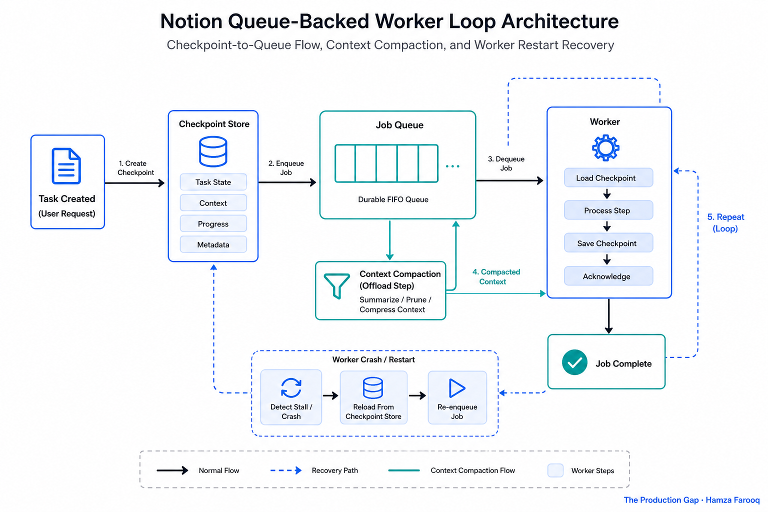 Architecture diagram of Notion queue-backed worker loop showing checkpoint-to-queue flow, context compaction offload step, and worker restart recovery path