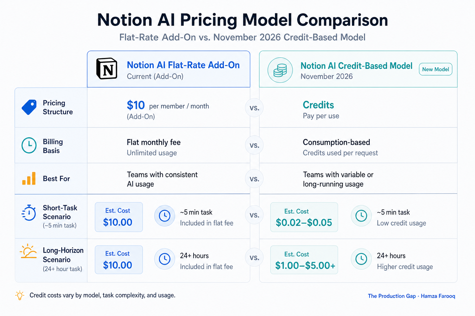 Table comparing Notion AI flat-rate add-on vs. November 2026 credit-based pricing model with estimated cost scenarios for short-task and long-horizon agent workflows