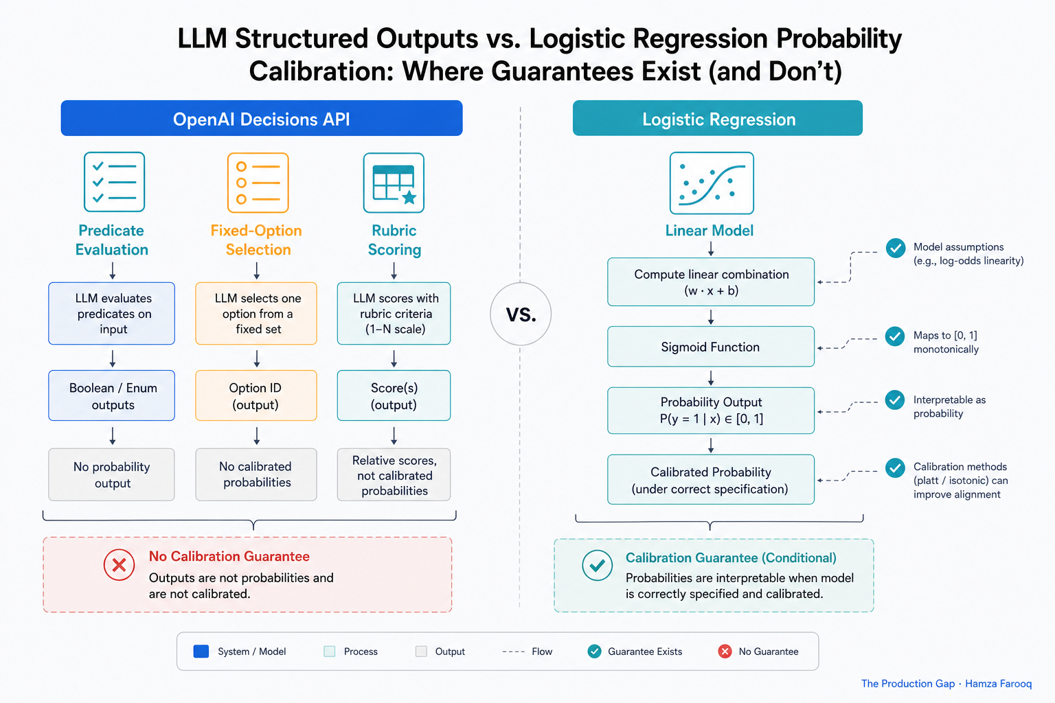 Side-by-side structural diagram comparing Decisions API predicate evaluation / fixed-option selection / rubric scoring outputs against a classical logistic regression sigmoid probability output, showing where calibration guarantees exist and where they don't