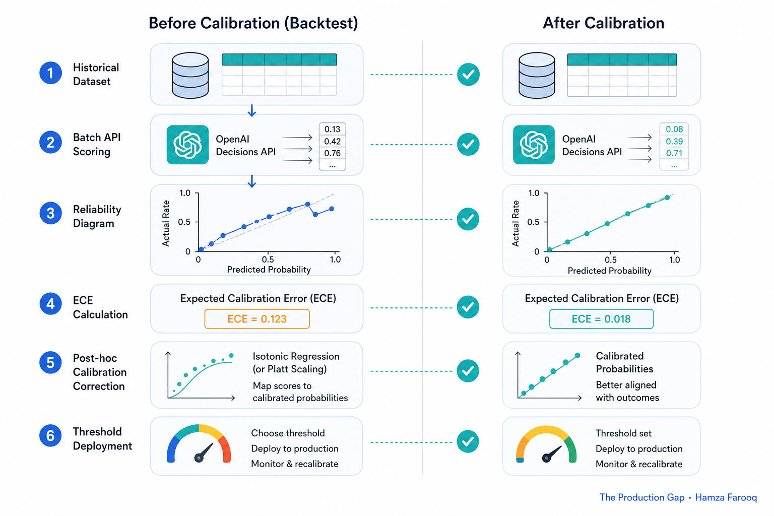 Step-by-step flowchart of the Decisions API backtesting harness: historical dataset → batch API scoring → reliability diagram plotting → ECE calculation → post-hoc calibration correction → threshold deployment