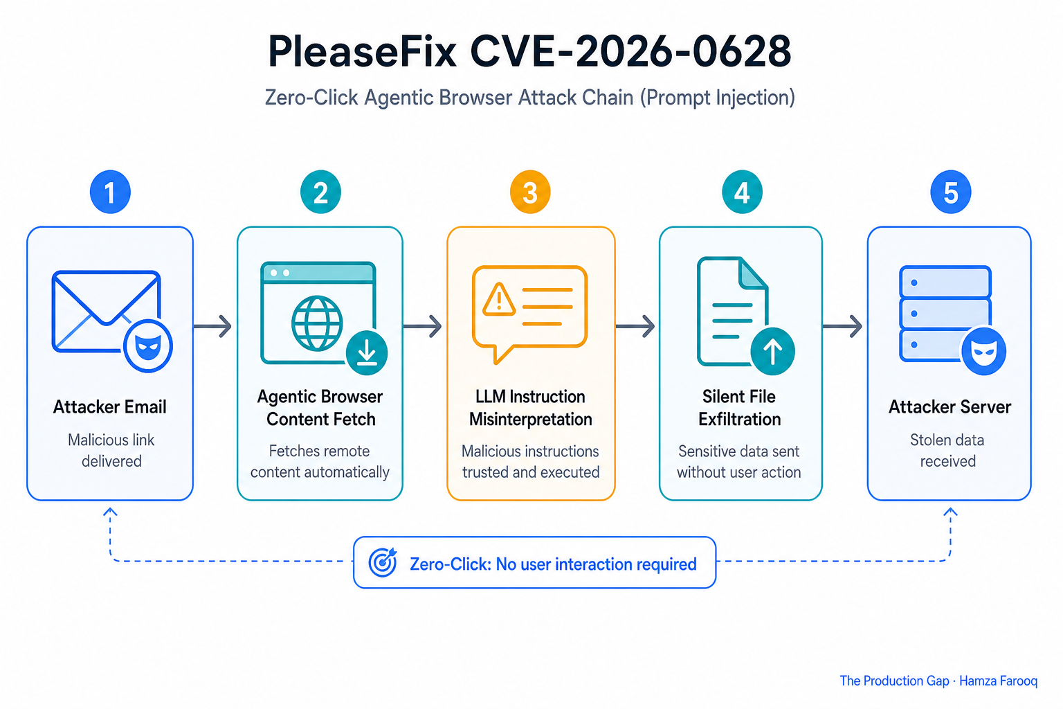 Step-by-step attack chain flowchart: attacker email → agentic browser content fetch → LLM instruction misinterpretation → silent file exfiltration → attacker server, labeled with PleaseFix CVE-2026-0628