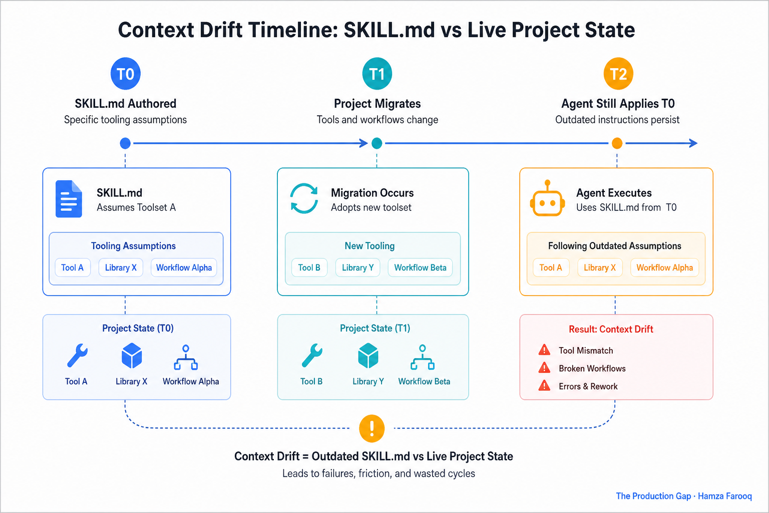 Timeline showing SKILL.md authored at T0 with specific tooling assumptions, project migrating at T1 to different tools, and agent still applying T0 instructions at T2
