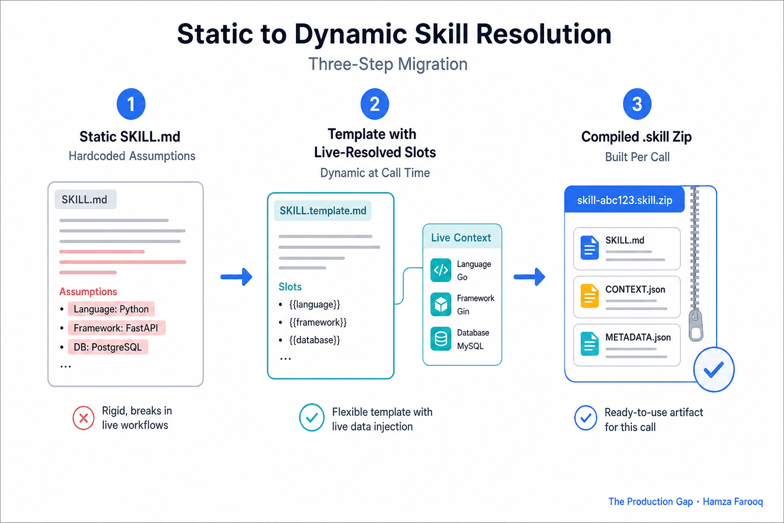 Three-step migration diagram from static SKILL.md with hardcoded assumptions, to template with live-resolved slots, to compiled .skill zip artifact built per call