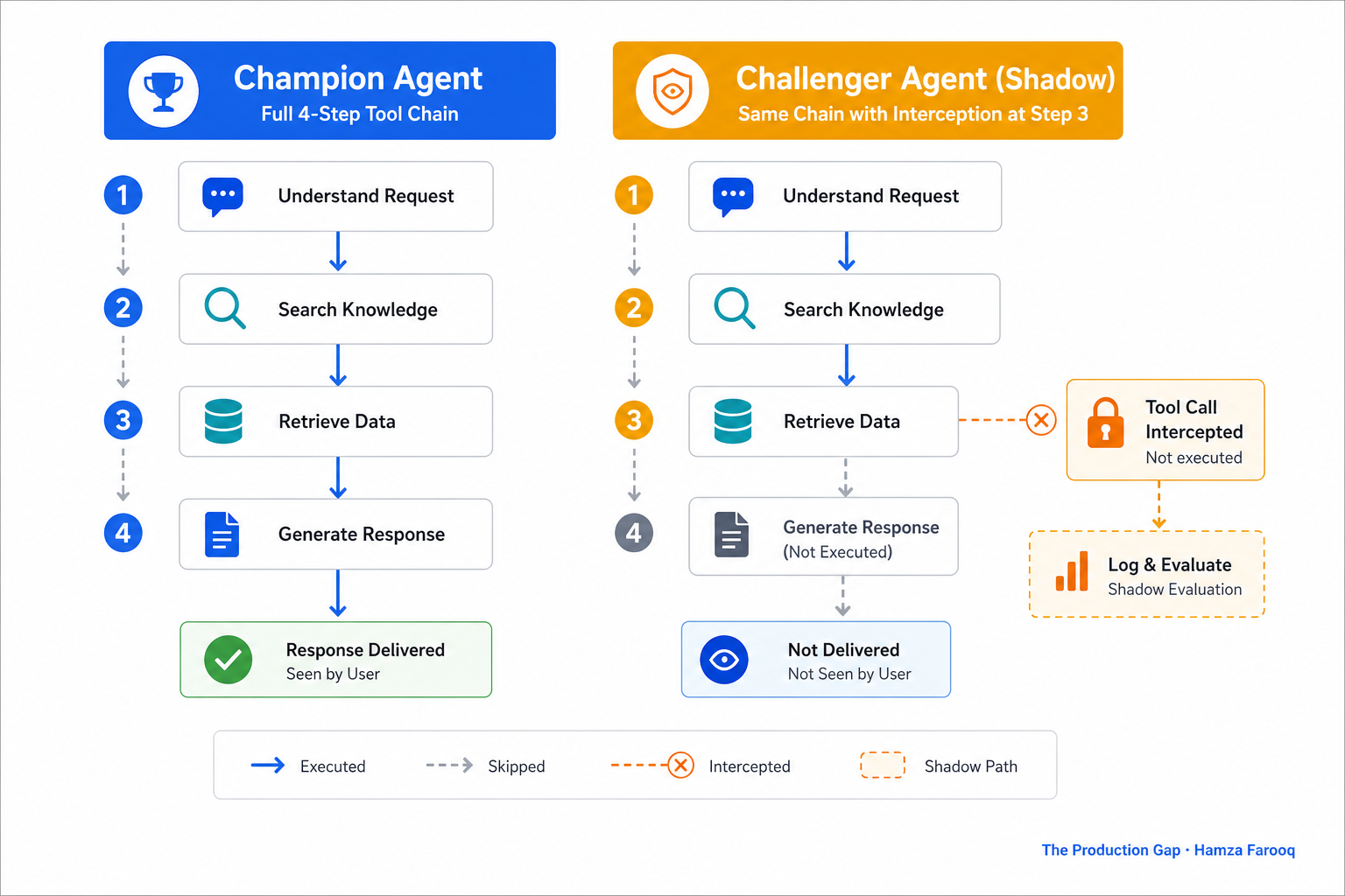 Side-by-side flowchart: Champion agent completing a 4-step tool chain versus Challenger agent running the same chain with tool calls intercepted at step 3