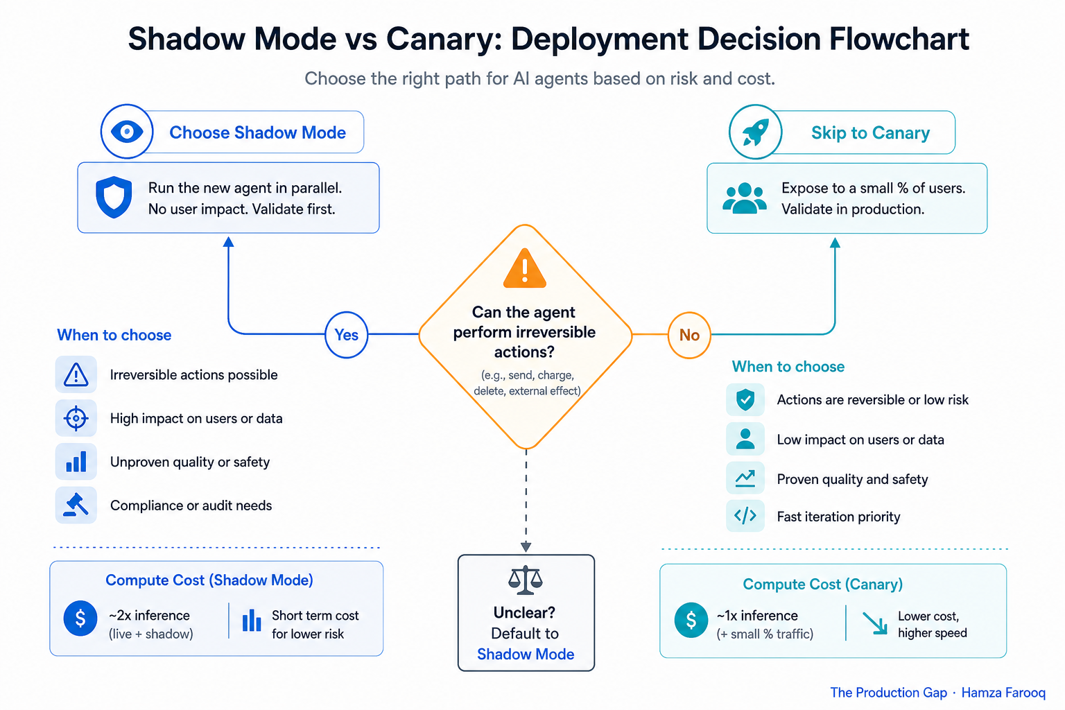 Decision flowchart: conditions that justify shadow mode compute cost versus skipping directly to canary, with irreversibility of agent actions as the primary branch criterion