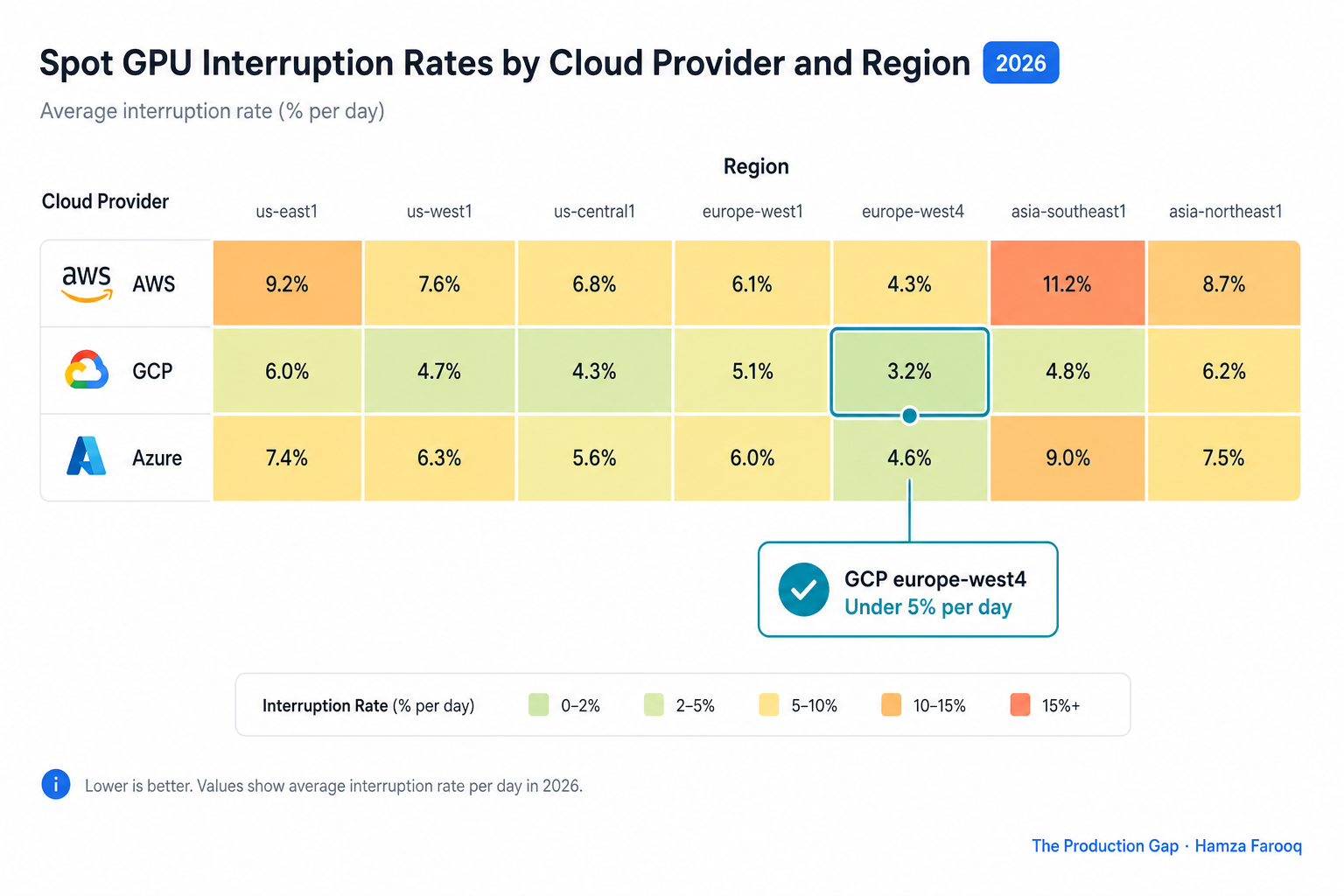 Heatmap of spot GPU interruption rates by cloud provider and region in 2026, GCP europe-west4 highlighted at under 5% per day