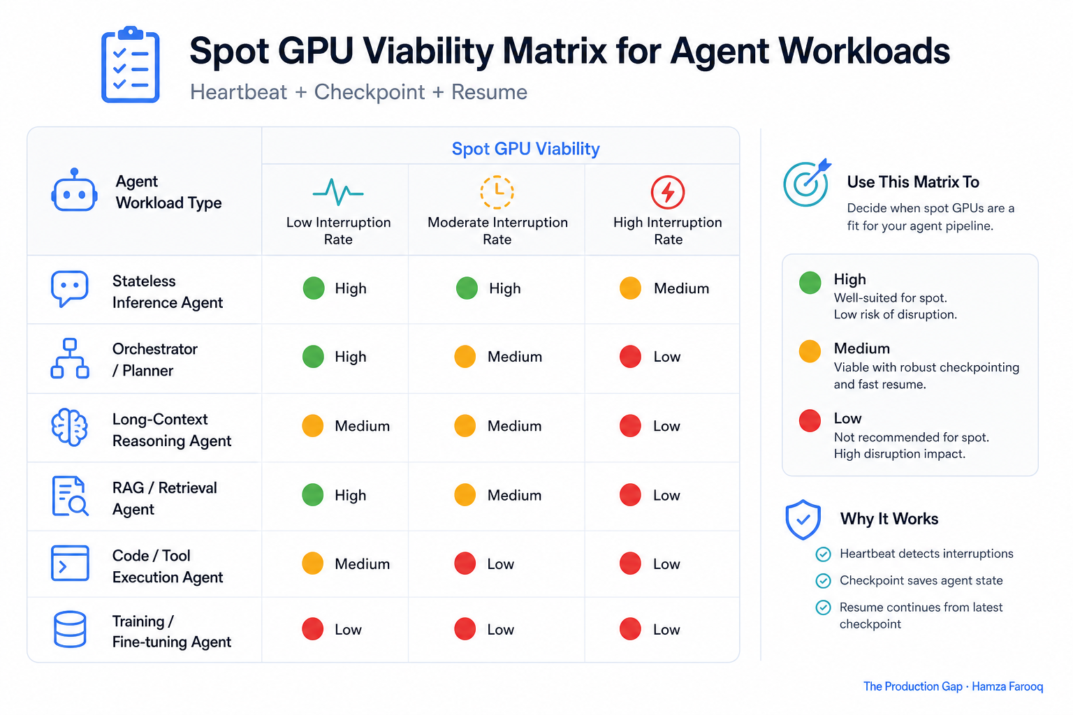 Decision matrix mapping agent workload types to spot GPU viability with green/yellow/red indicators