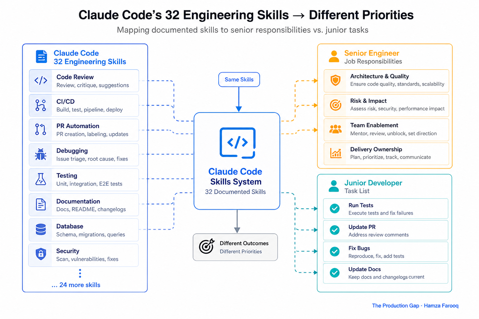 Diagram mapping Claude Code's 32 documented engineering skills (code review, CI/CD, PR automation, debugging) to senior engineer job responsibilities versus junior developer task lists