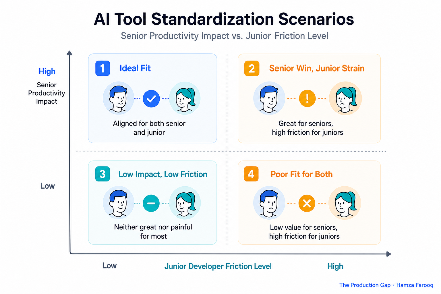 2x2 matrix showing four AI tool standardization scenarios for engineering teams mapped against senior engineer productivity impact and junior developer friction level