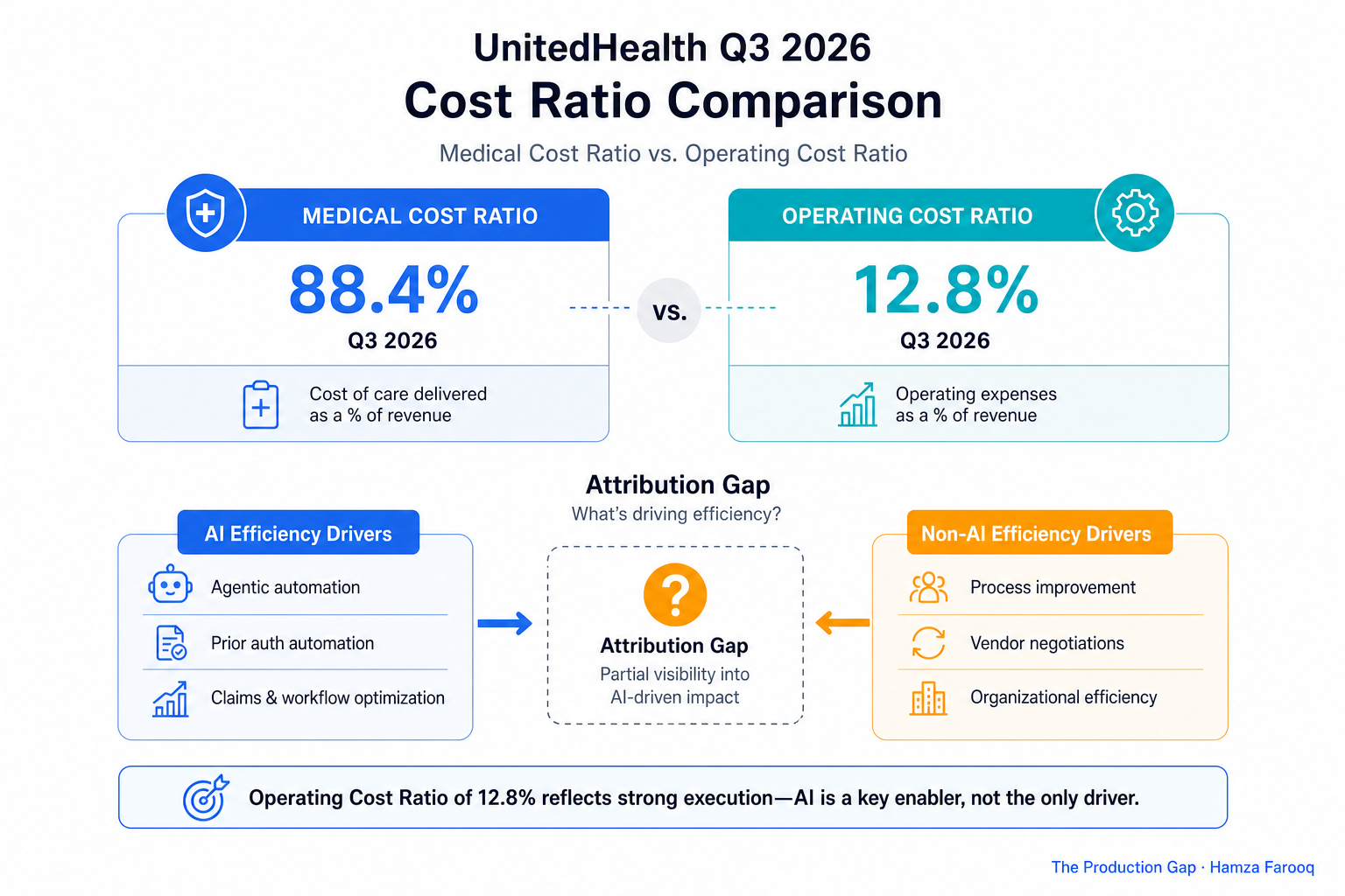 Comparison table visualization: UnitedHealth medical cost ratio 88.4% vs. operating cost ratio 12.8% in Q3 2026, showing attribution gap between AI and non-AI efficiency drivers