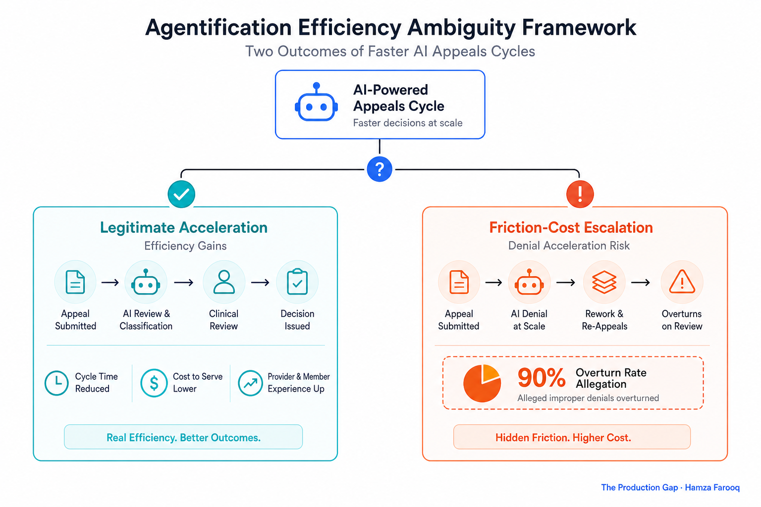 Decision tree diagram illustrating the Agentification Efficiency Ambiguity framework: two outcomes of faster AI appeals cycles (legitimate acceleration vs. friction-cost escalation) annotated with 90% overturn rate allegation