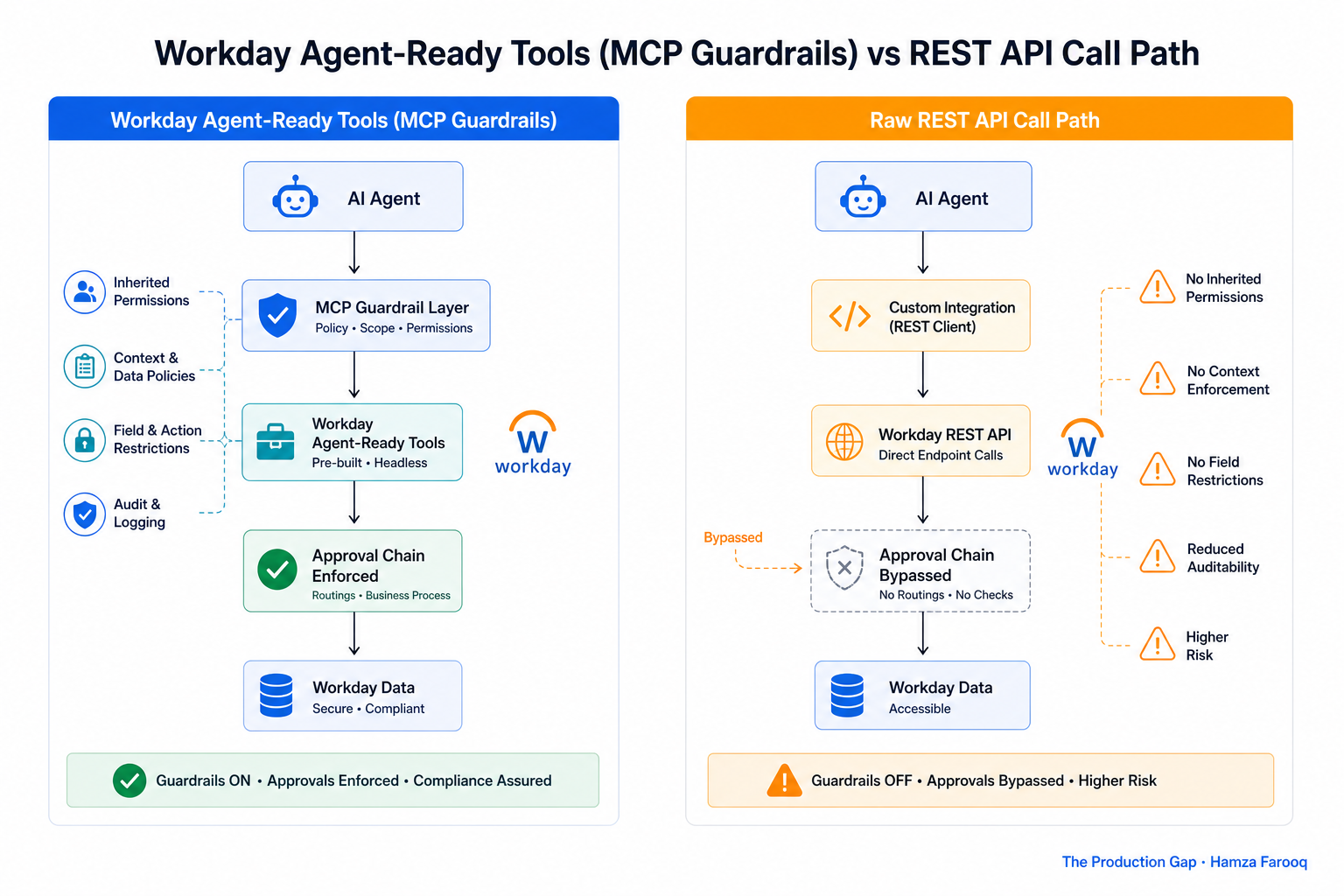Side-by-side comparison of Workday Agent-Ready Tools pre-built guardrail enforcement versus raw REST API call path showing where approval chains are applied or bypassed