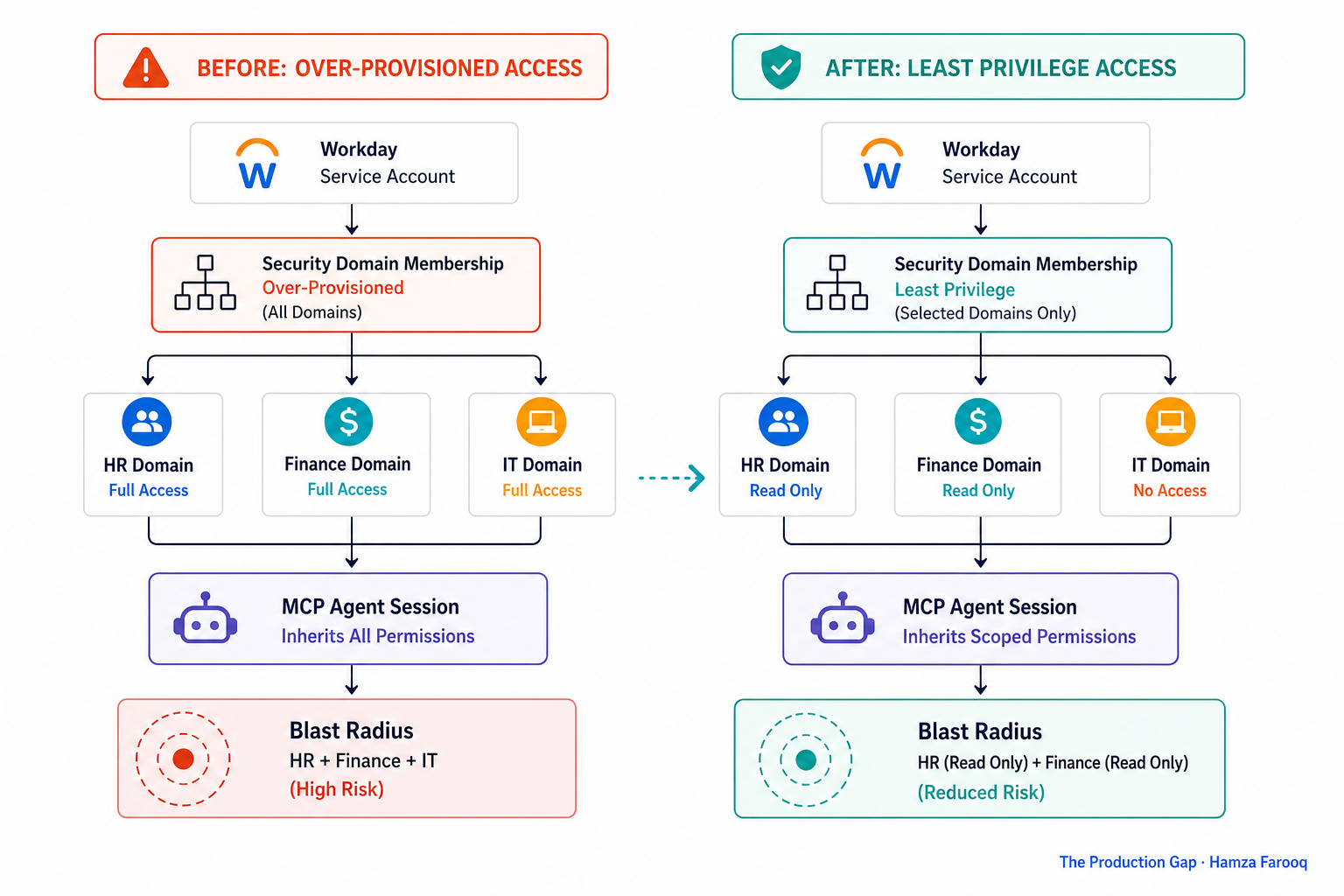 Flowchart showing how an over-provisioned Workday service account security domain inheritance propagates to an MCP agent session, with blast-radius scope across HR, Finance, and IT domains