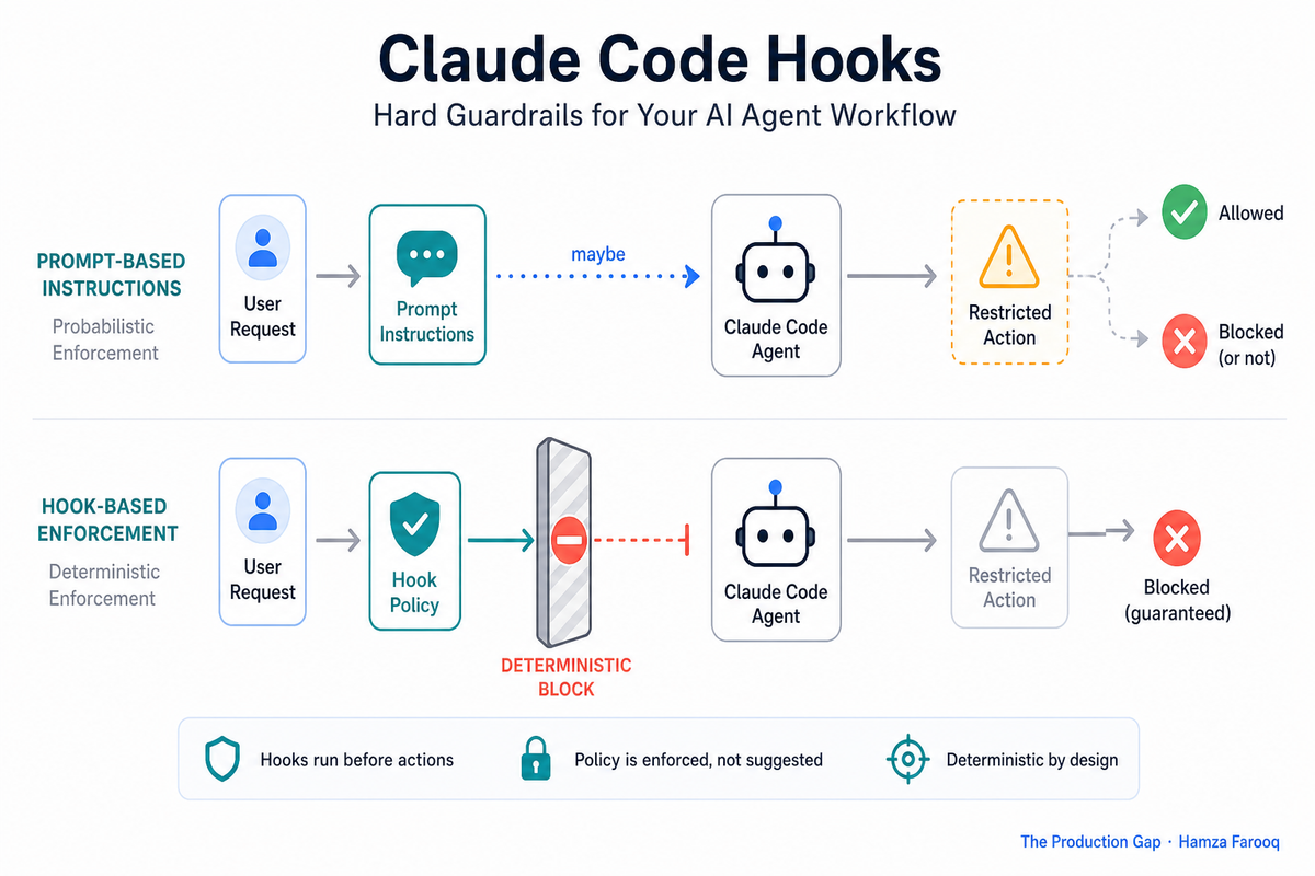 Claude Code Hooks: Add Hard Guardrails to Your AI Agent Workflow