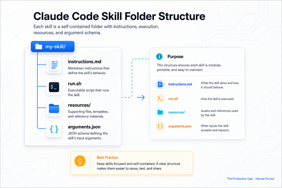 Claude Code Skills: What They Are, How They Work, and When to Build One
