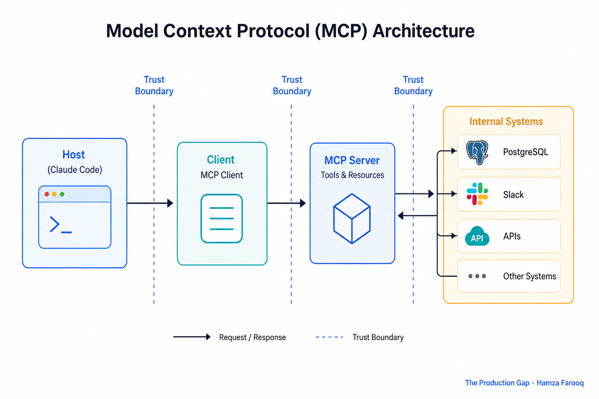Model Context Protocol Explained: Architecture, Security, and Integrating Internal Systems with Claude Code