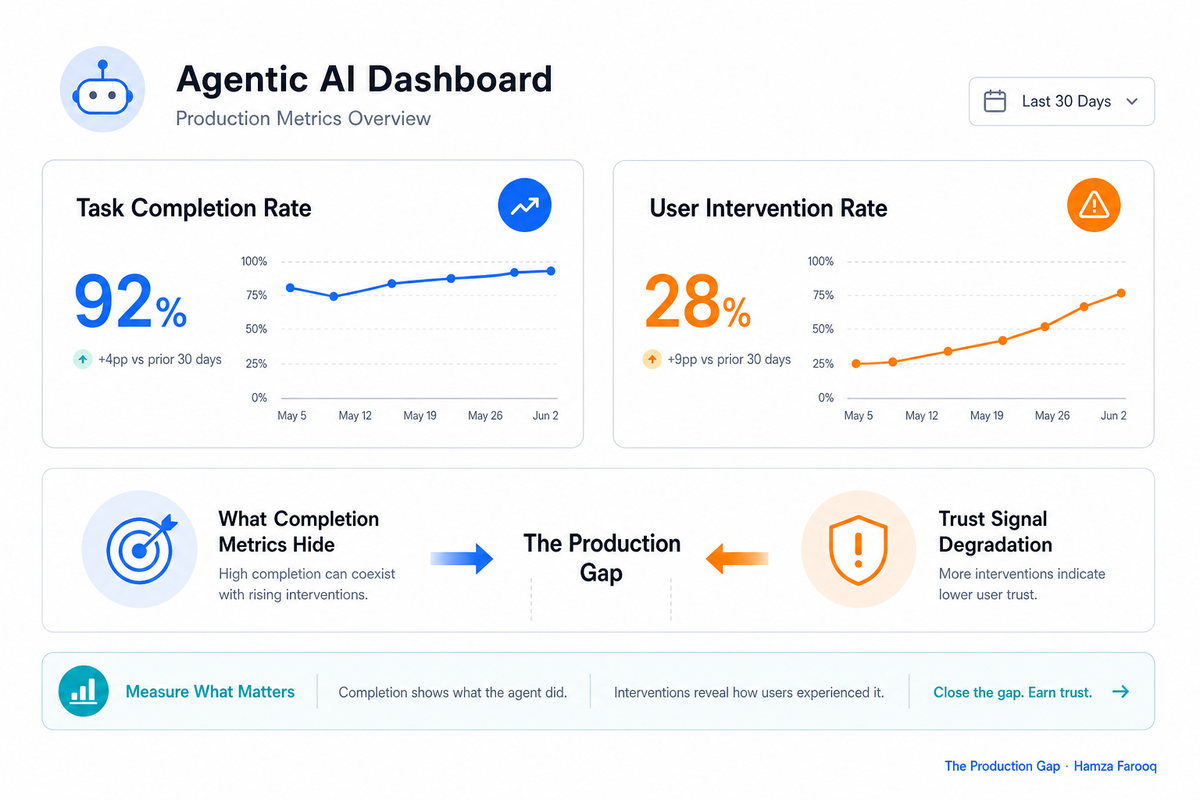 Agentic AI Product Metrics That Actually Matter: A Production Measurement Framework for PMs