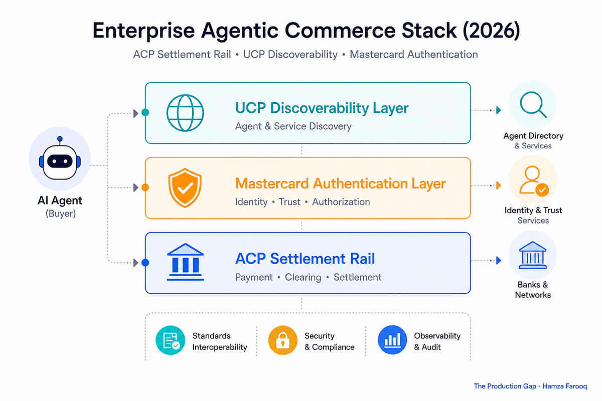 Agentic Commerce Protocols in 2026: ACP, AP2, and Visa's Trusted Agent Protocol Compared for Enterprise Builders
