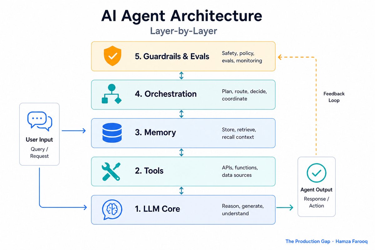 AI Agent Architecture Explained: A Layer-by-Layer Guide for Product Managers