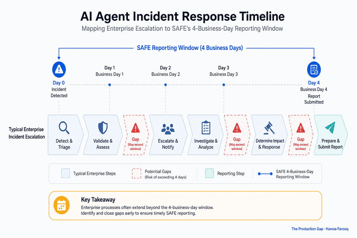 AI Agent Incident Reporting Under the SAFE Framework: What Enterprises Must Do Now