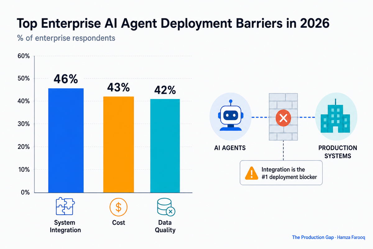 AI Agent Integration Challenges: Why Connecting Agents to Production Systems Is the #1 Enterprise Deployment Blocker