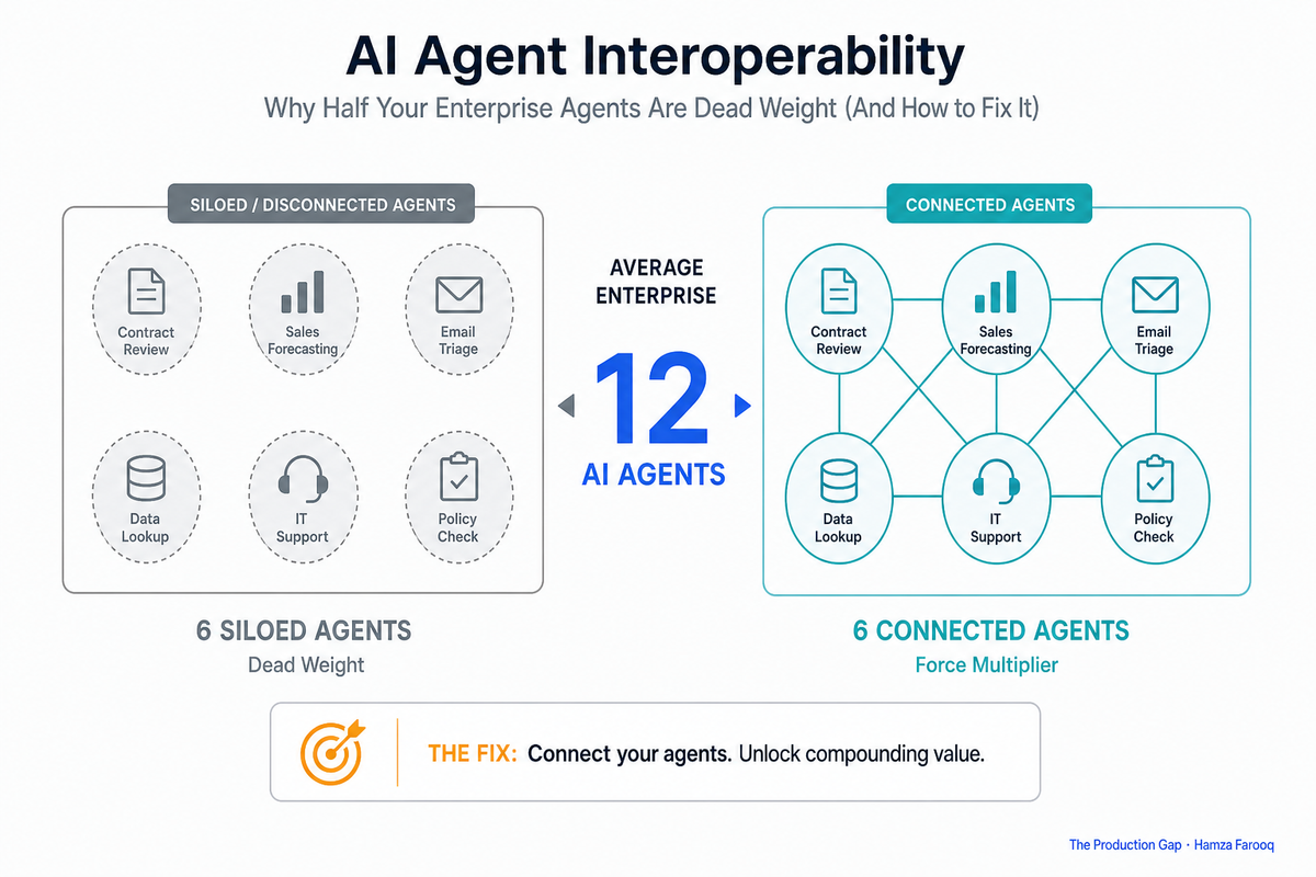 AI Agent Interoperability: Why Half Your Enterprise Agents Are Dead Weight (And How to Fix It)