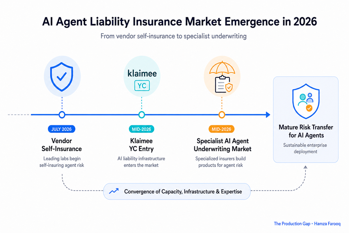 AI Agent Liability Insurance: What the Emerging Risk-Transfer Market Signals About Enterprise Agent Deployment