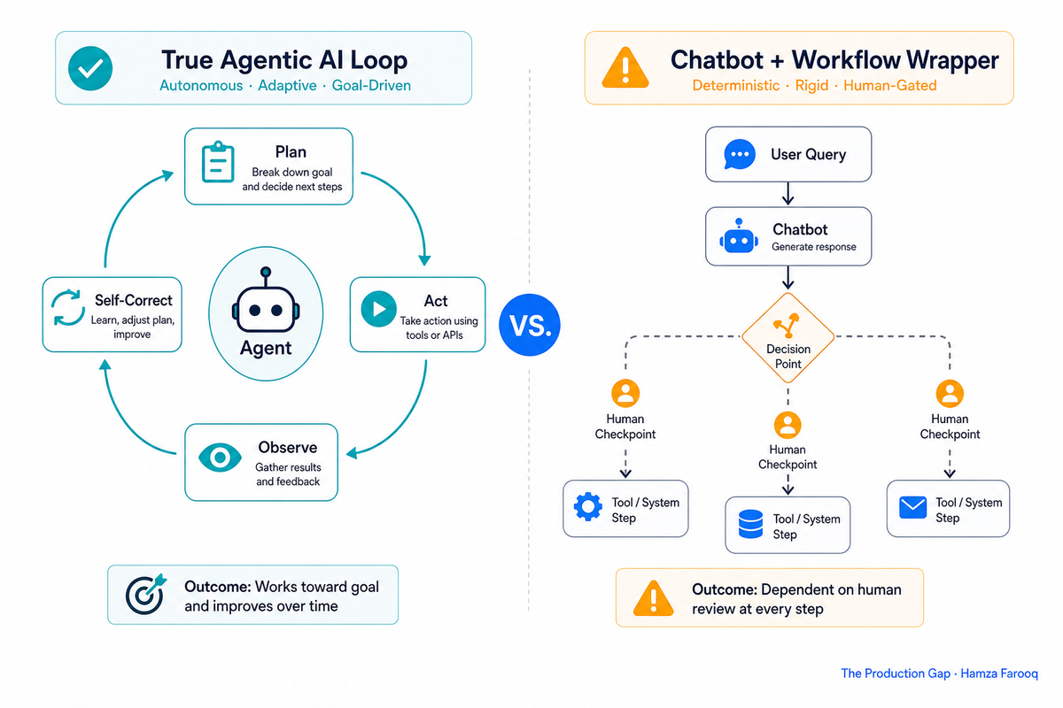 AI Agent Washing: How to Evaluate Whether a Vendor's 'Agentic AI' Actually Plans, Acts, and Self-Corrects, or Is Just a Relabeled Chatbot