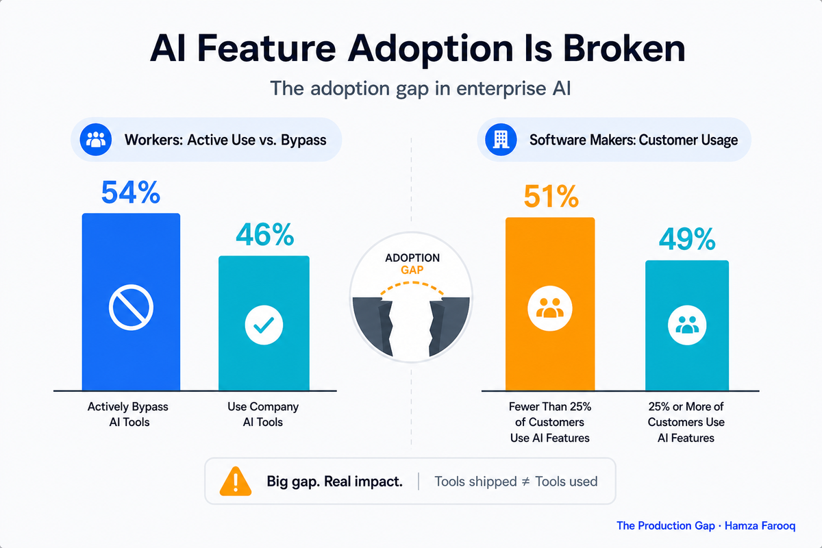 AI Feature Adoption Is Broken: Why 54% of Workers Bypass the Tools You Shipped (and What to Do About It)
