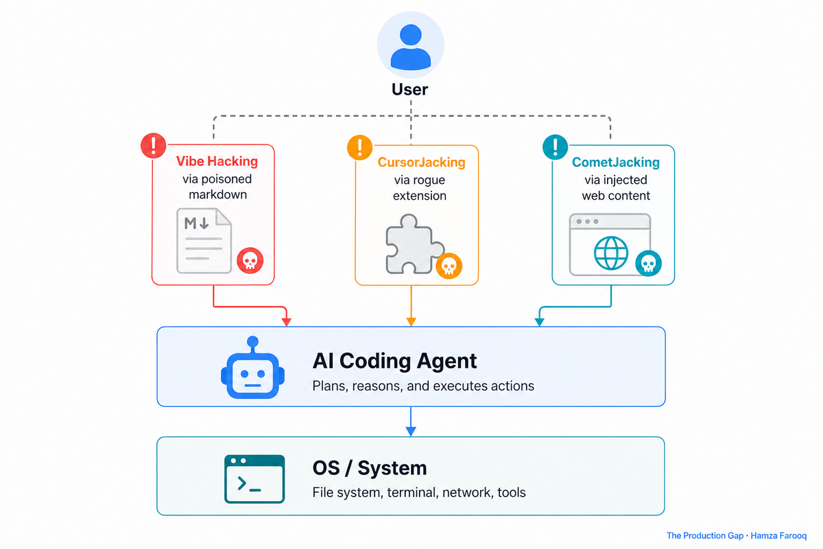 Akamai AI Agent Attacks Decoded: Inside the Vibe Hacking, CursorJacking, and CometJacking Taxonomy