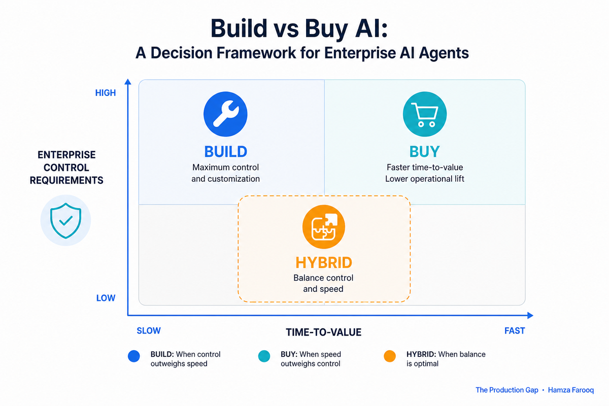 Build vs Buy AI: A Decision Framework for Enterprise AI Agents