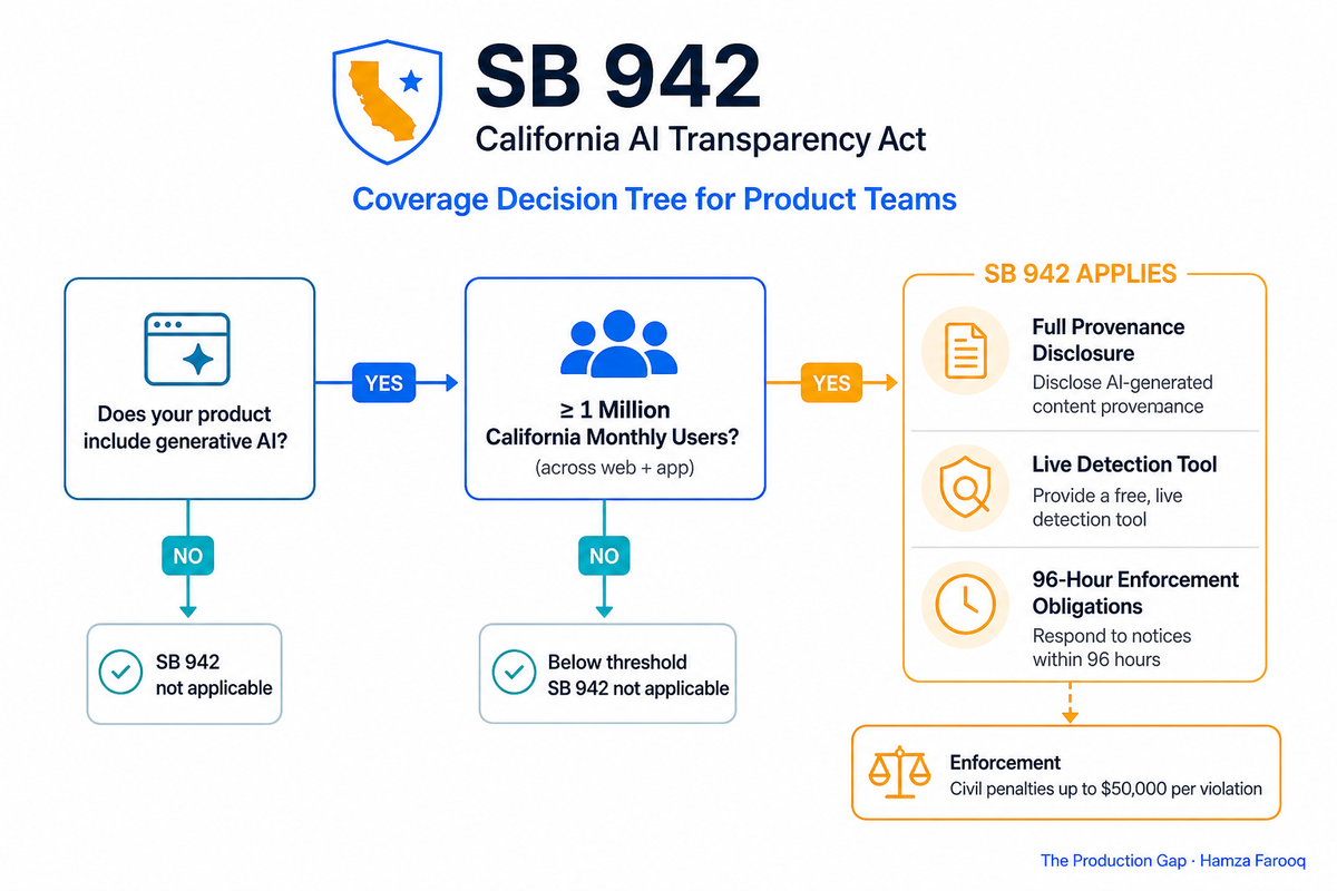 California AI Transparency Act (SB 942): A Compliance Map for Product Teams Embedding Generative AI