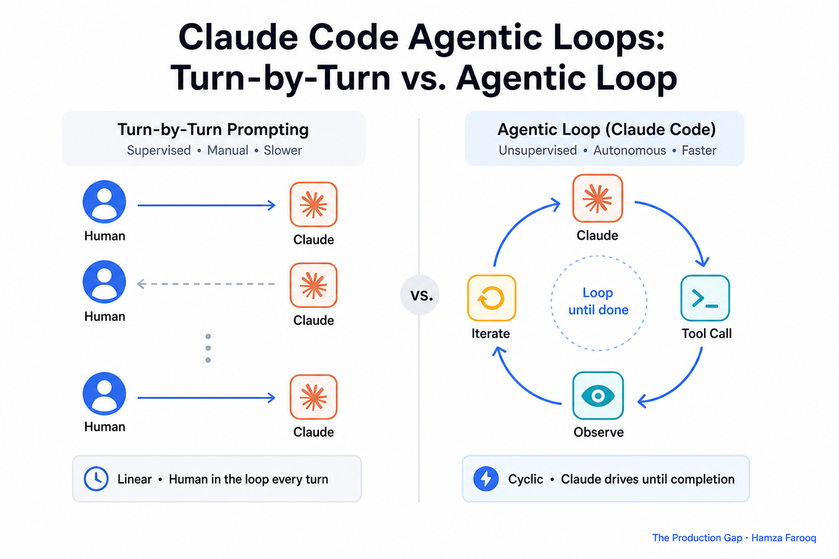 Claude Code Agentic Loops: A Developer's Guide to Loop Engineering