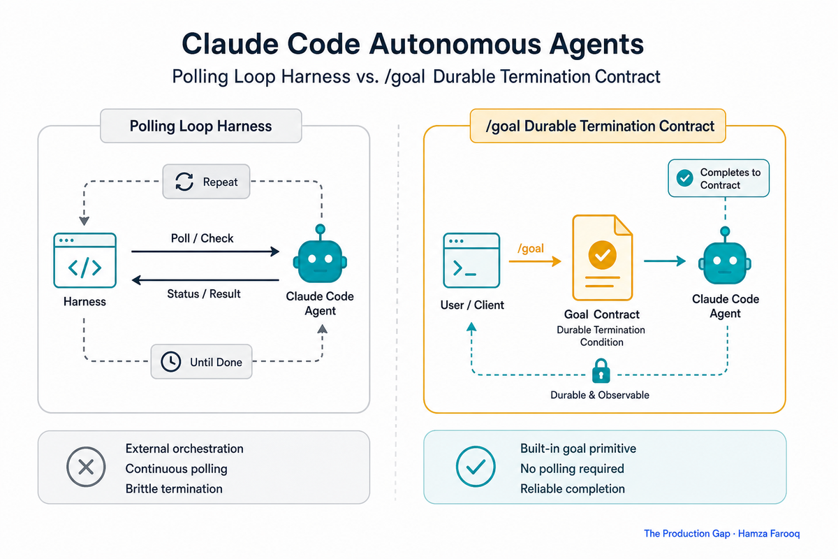 Claude Code Autonomous Agents: How the /goal Command Redefines Long-Running Task Completion