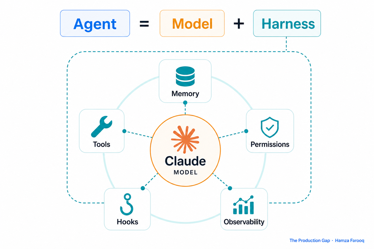 Claude Code Harness Engineering: How the Agent = Model + Harness Equation Shapes Everything You Build